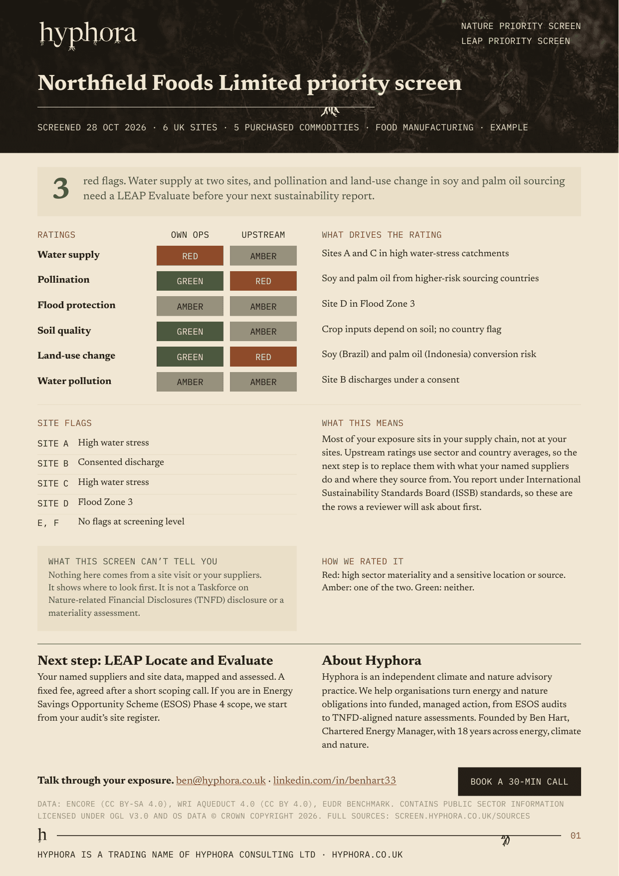 Example priority screen for Northfield Foods. Headline: 3 red flags. Water supply at two sites, and pollination and land-use change in soy and palm oil sourcing need a LEAP Evaluate before your next sustainability report. The matrix rates six rows for own operations and upstream: water supply red and amber; pollination green and red; flood protection amber and amber; soil quality green and amber; land-use change green and red; water pollution amber and amber.